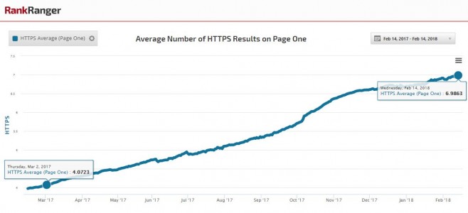 Сайты на HTTPS составляют 70% выдачи Google